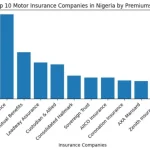 Bar chart showing top Nigerian insurance companies ranked by motor insurance premiums in 2024.